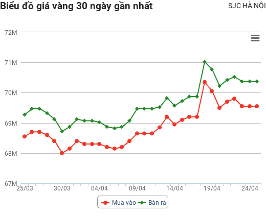 Giá vàng hôm nay 25/4: Mở cửa tuần mới, vàng tiếp tục "bốc hơi"